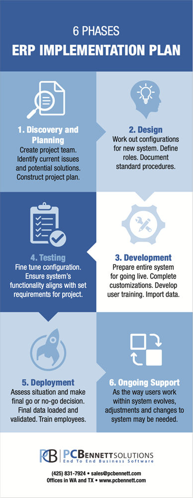 6 Phases ERP Implementation Infographic.