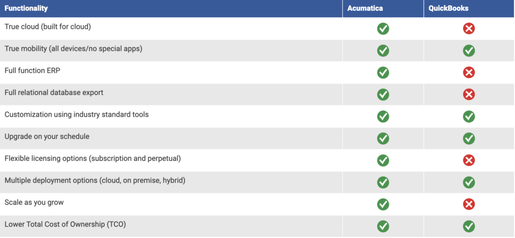 Acumatica vs QuickBooks Functionality Comparison.