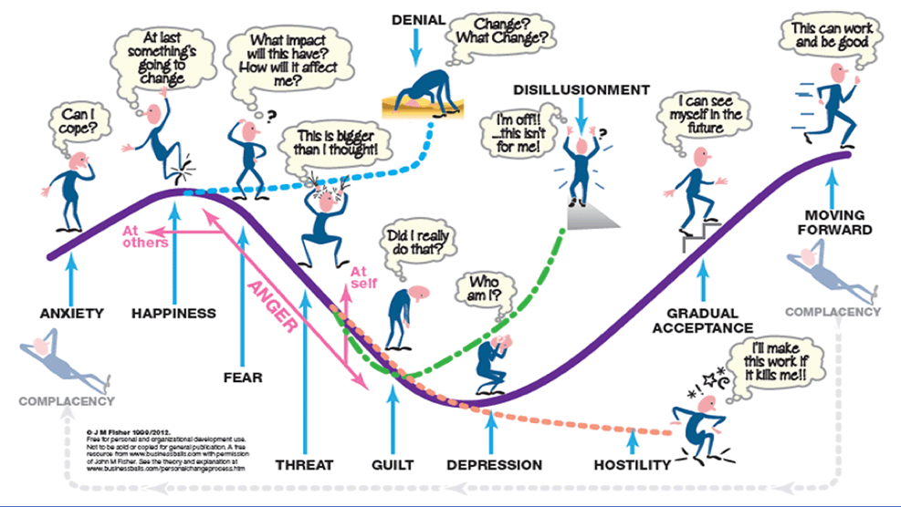 Kubler-Ross Change Grief Curve