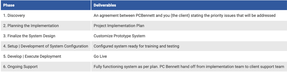 Phases of Acumatica Implementation