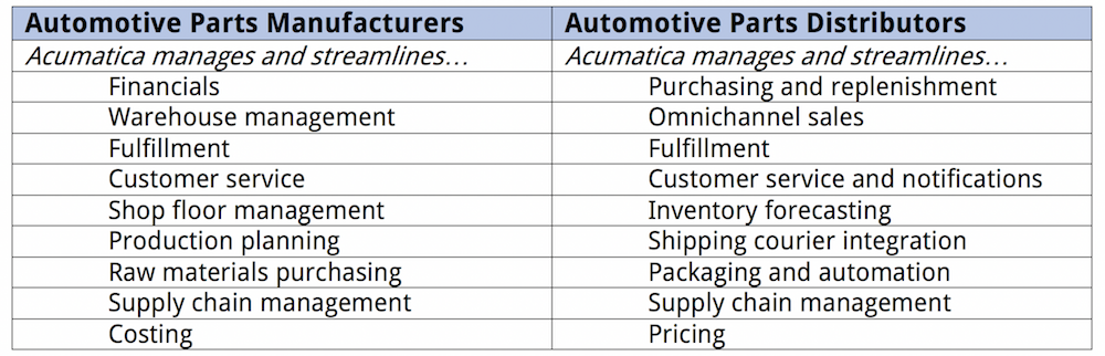 A table that compares benefits for manufacturers and distributors showing why Acumatica is the best ERP for the automotive industry