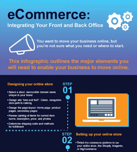 Acumatica eCommerce Infographic.