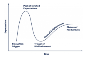 Gartner Hype Cycle
