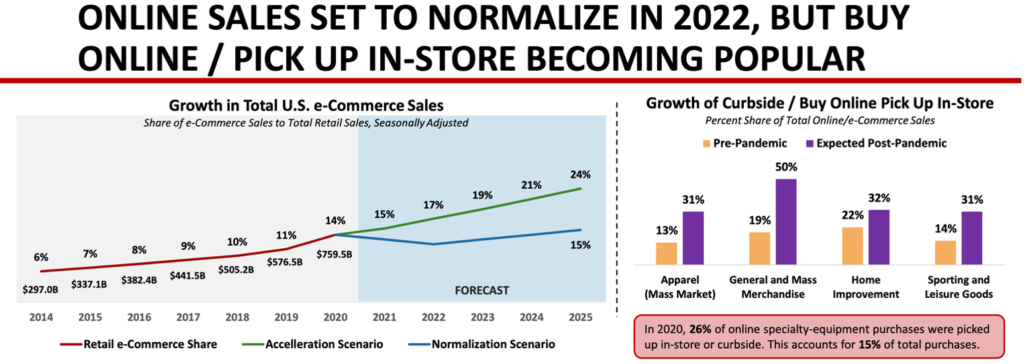 Online sales set to normalize in 2022, but buy online or pick up in-store becoming popular with graphs to demonstrate.