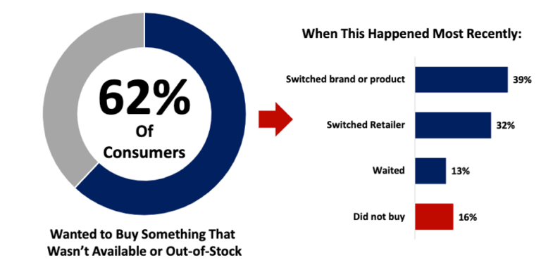 62% of consumers what to buy something that wasn't available graph. Among them 39% switched brand or product, 32% switched retailer, 13% waited and 16% did not buy.