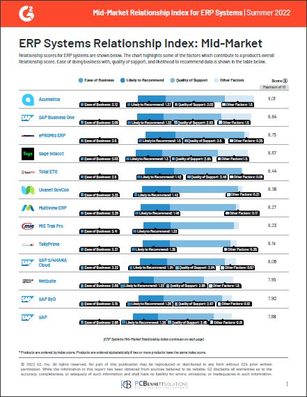 G2: Mid-Market Relationship Index for ERP Systems – Summer 2022